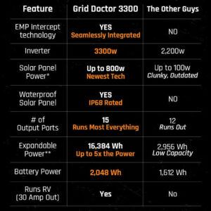 3300 Solar Generator System w/ EMP Intercept Technology + 2 FREE Waterproof 200W Solar Panels by Grid Doctor