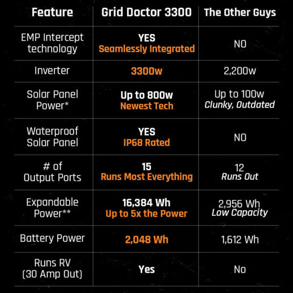 3300 Solar Generator System w/ EMP Intercept Technology + 2 FREE Waterproof 200W Solar Panels by Grid Doctor